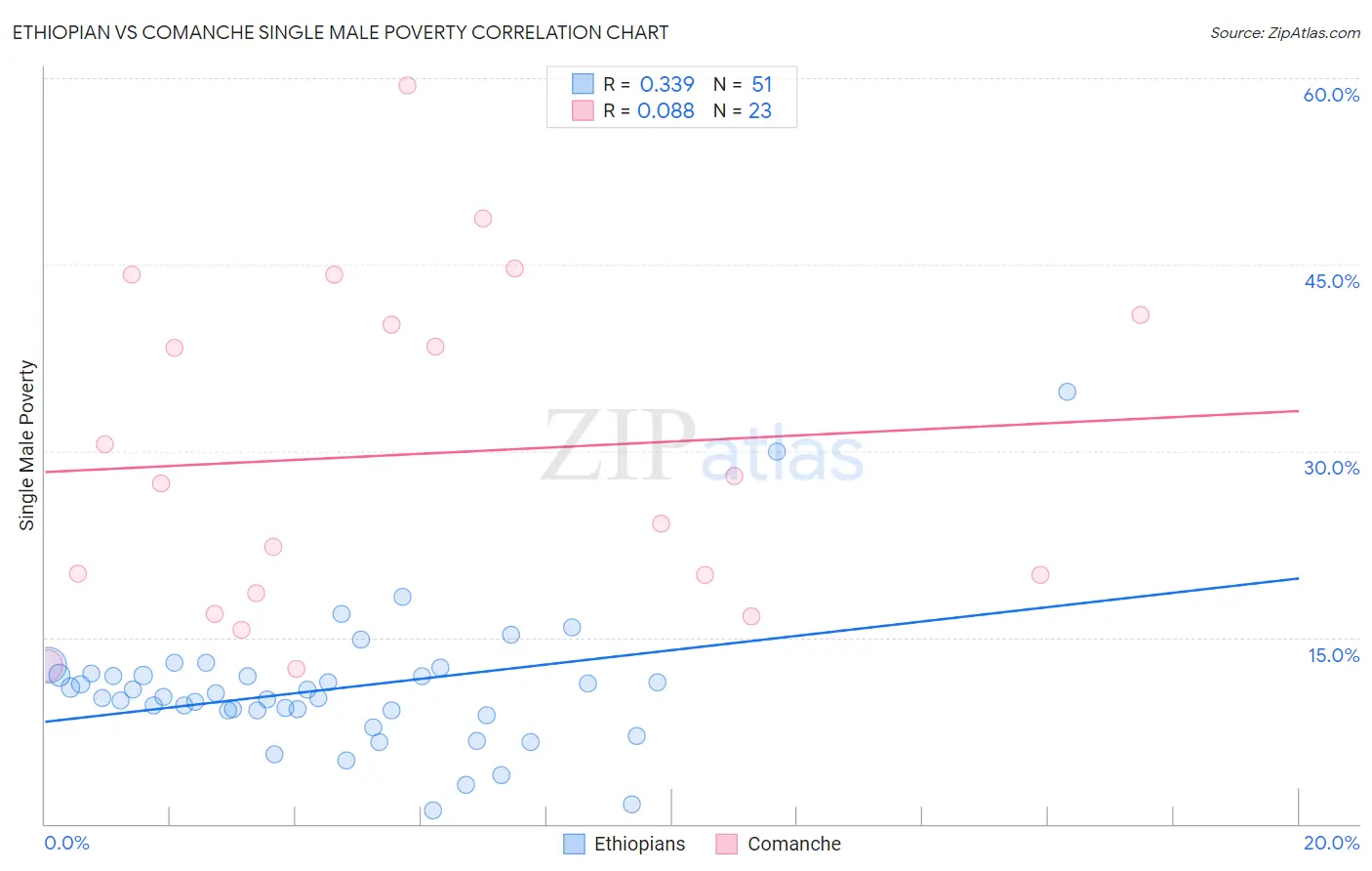Ethiopian vs Comanche Single Male Poverty