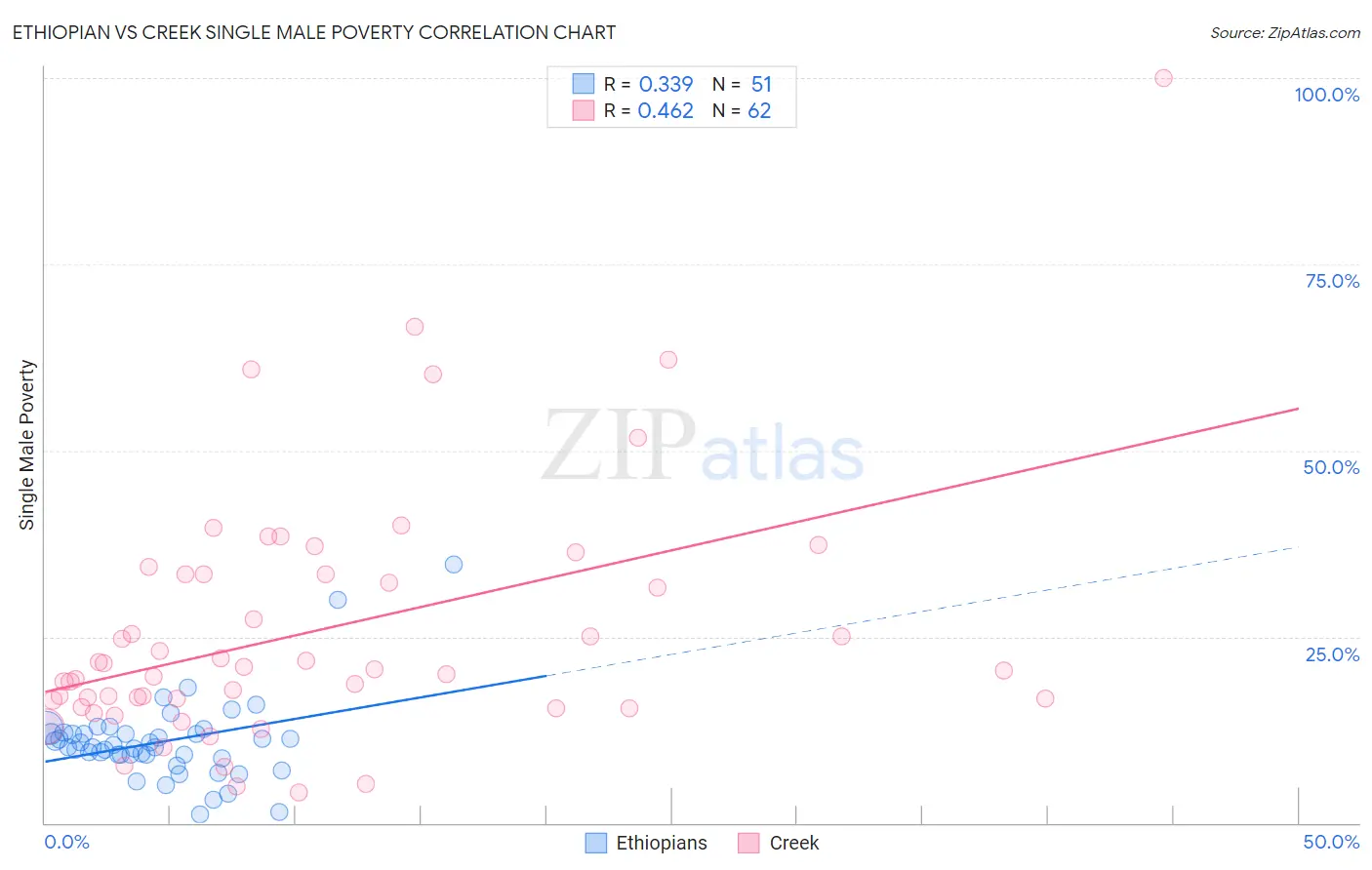 Ethiopian vs Creek Single Male Poverty