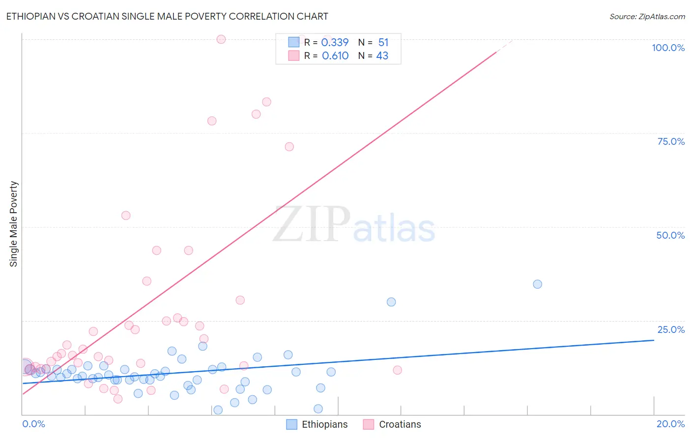 Ethiopian vs Croatian Single Male Poverty