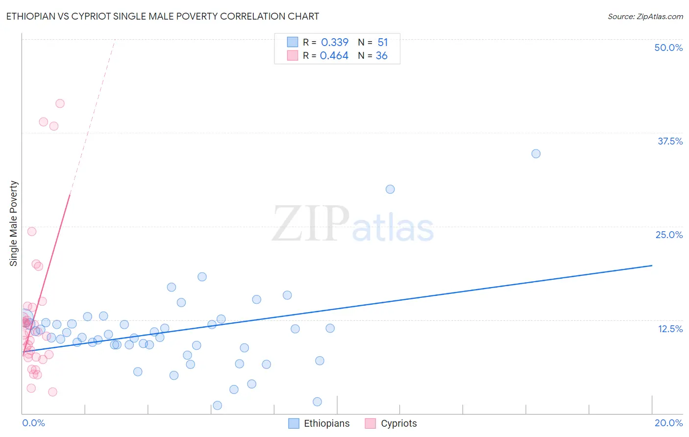 Ethiopian vs Cypriot Single Male Poverty