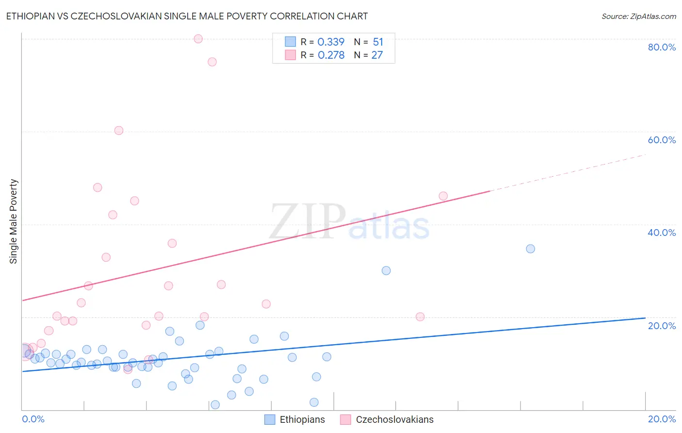 Ethiopian vs Czechoslovakian Single Male Poverty