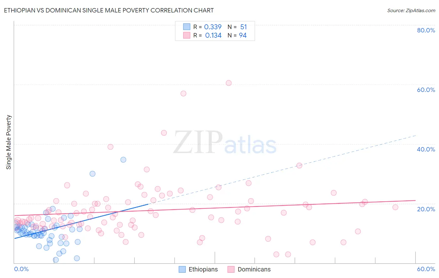 Ethiopian vs Dominican Single Male Poverty