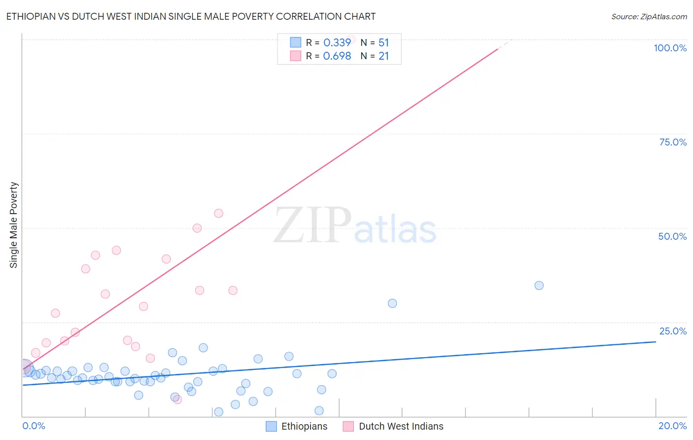 Ethiopian vs Dutch West Indian Single Male Poverty