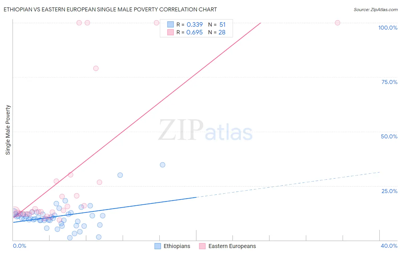 Ethiopian vs Eastern European Single Male Poverty