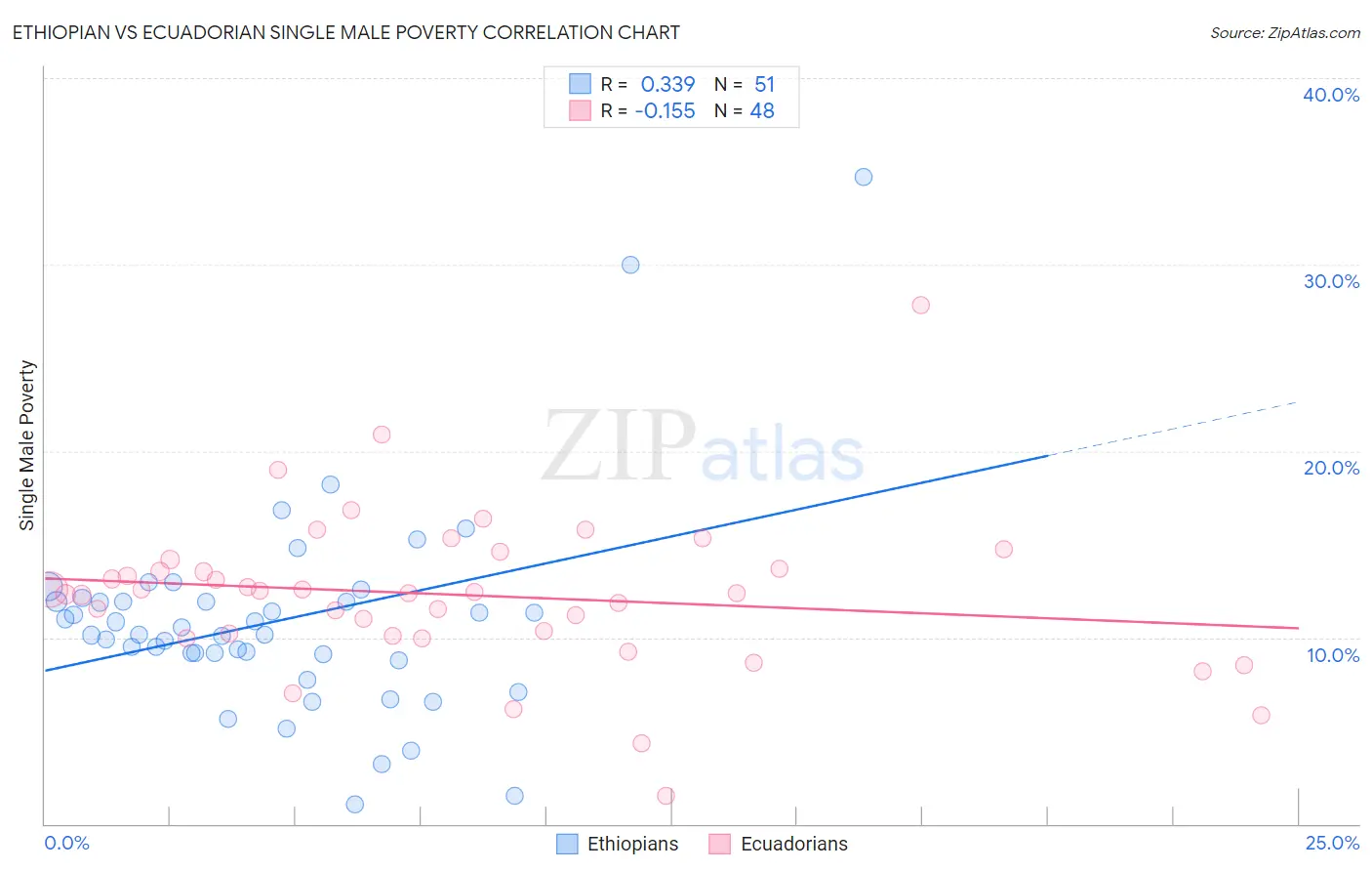 Ethiopian vs Ecuadorian Single Male Poverty