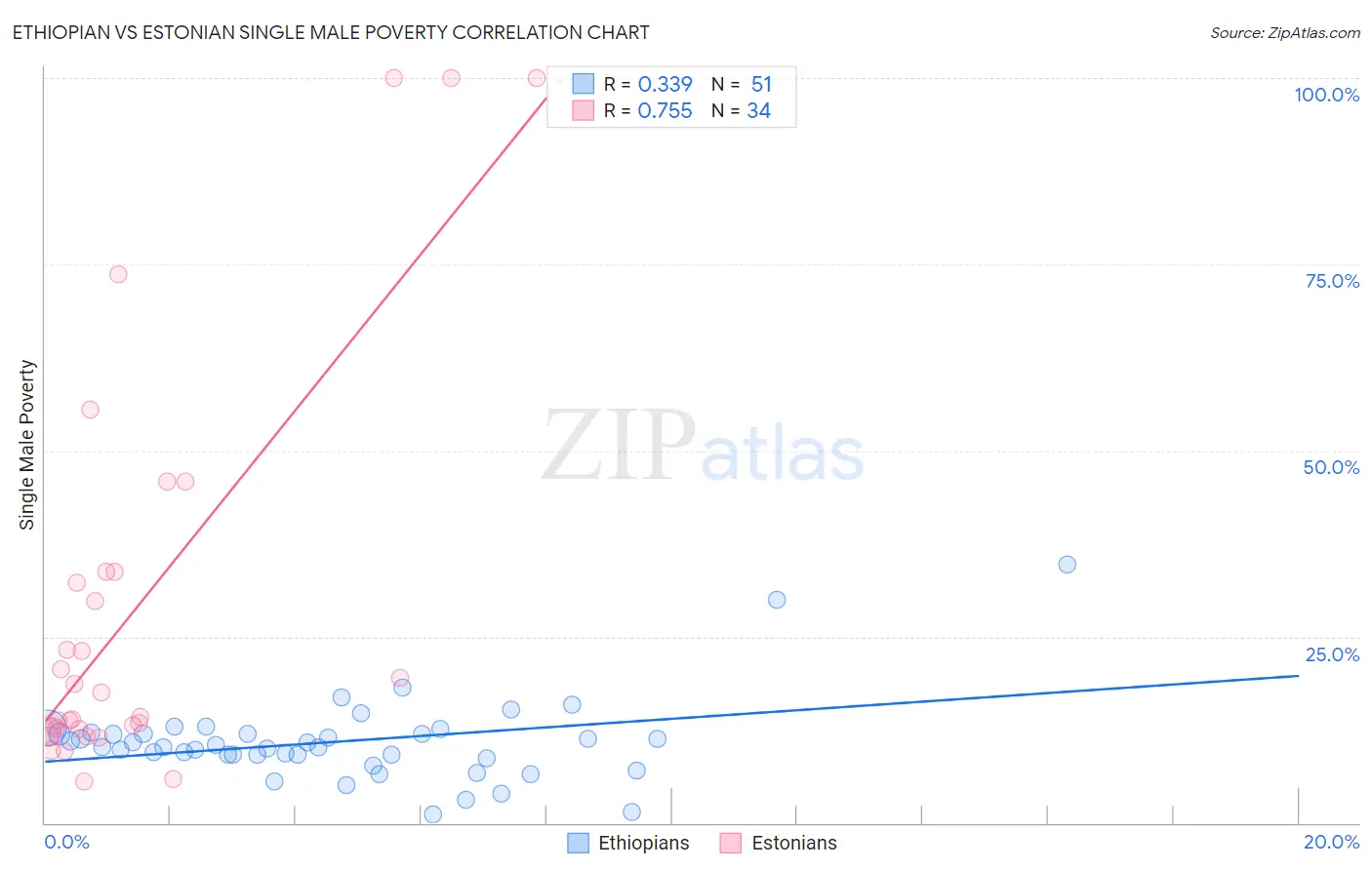 Ethiopian vs Estonian Single Male Poverty