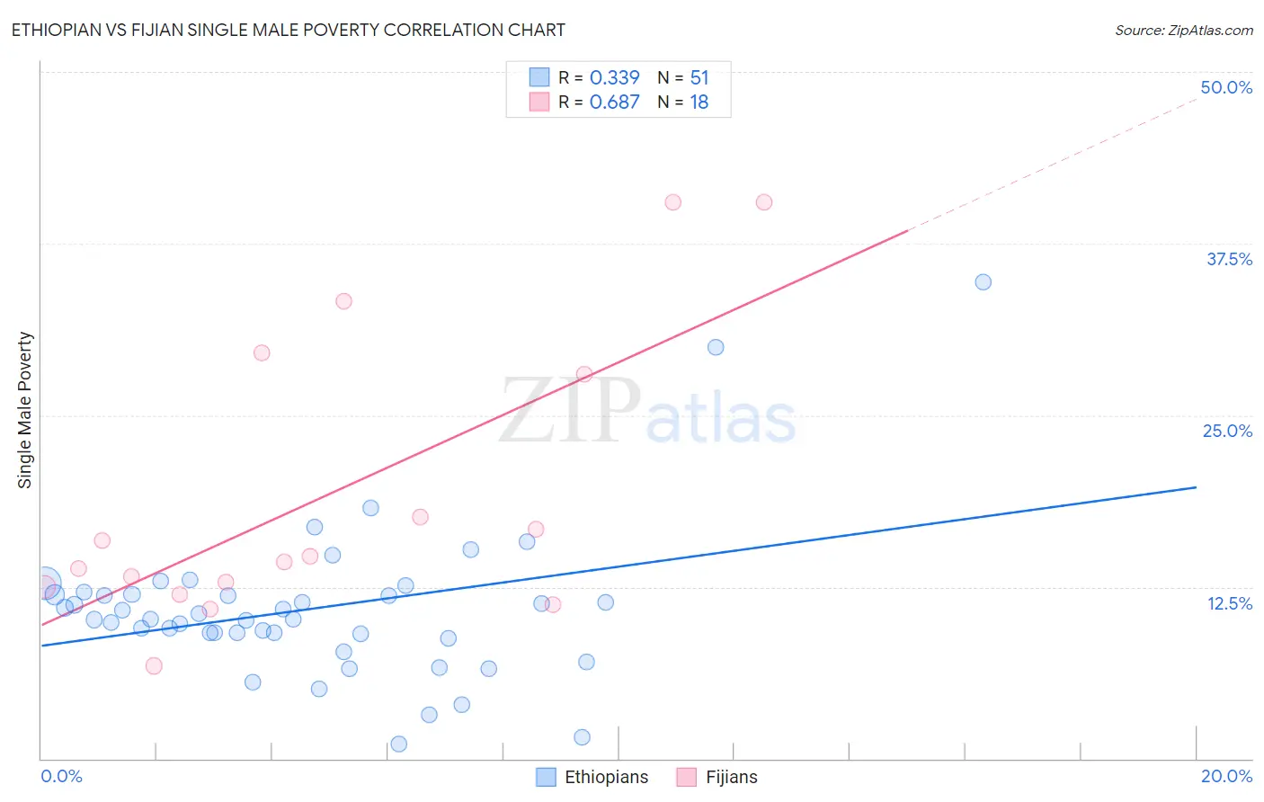 Ethiopian vs Fijian Single Male Poverty