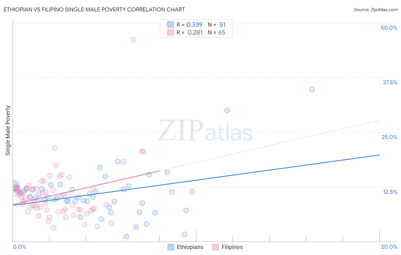 Ethiopian vs Filipino Single Male Poverty