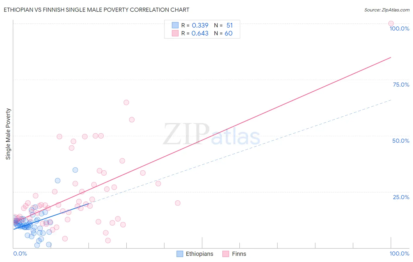 Ethiopian vs Finnish Single Male Poverty