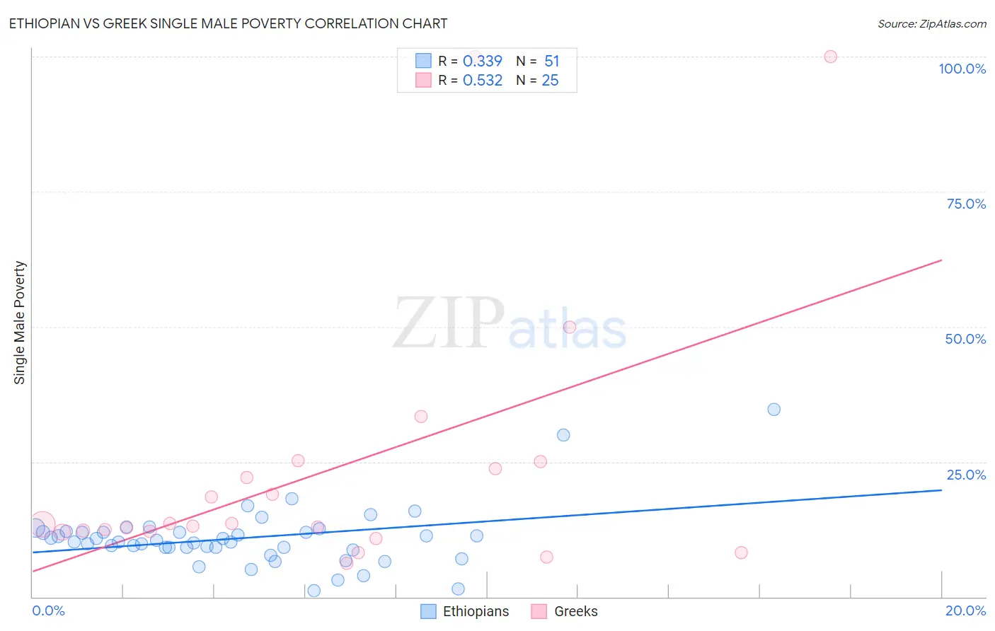 Ethiopian vs Greek Single Male Poverty