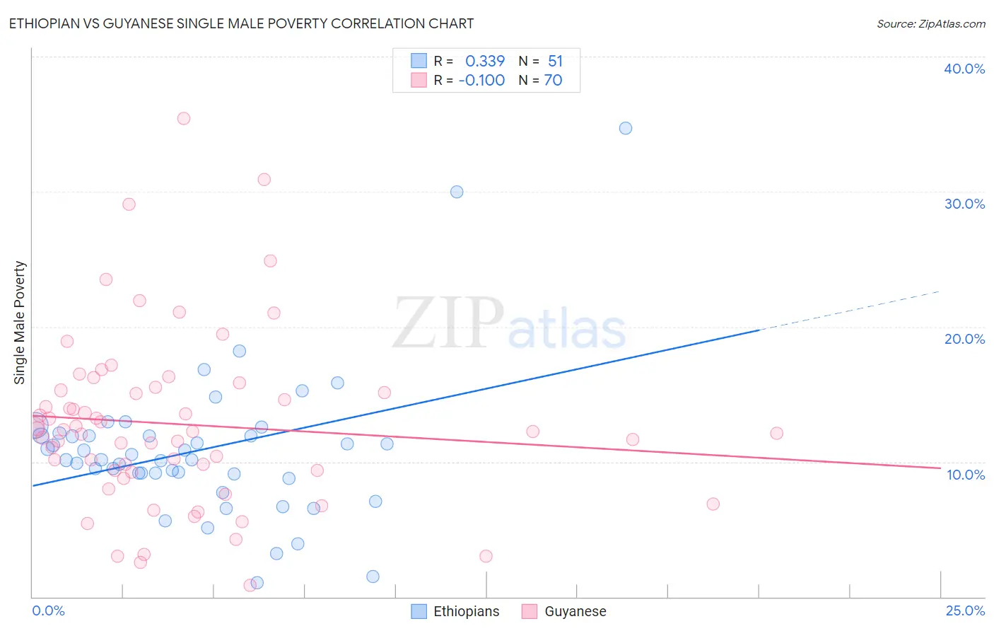 Ethiopian vs Guyanese Single Male Poverty