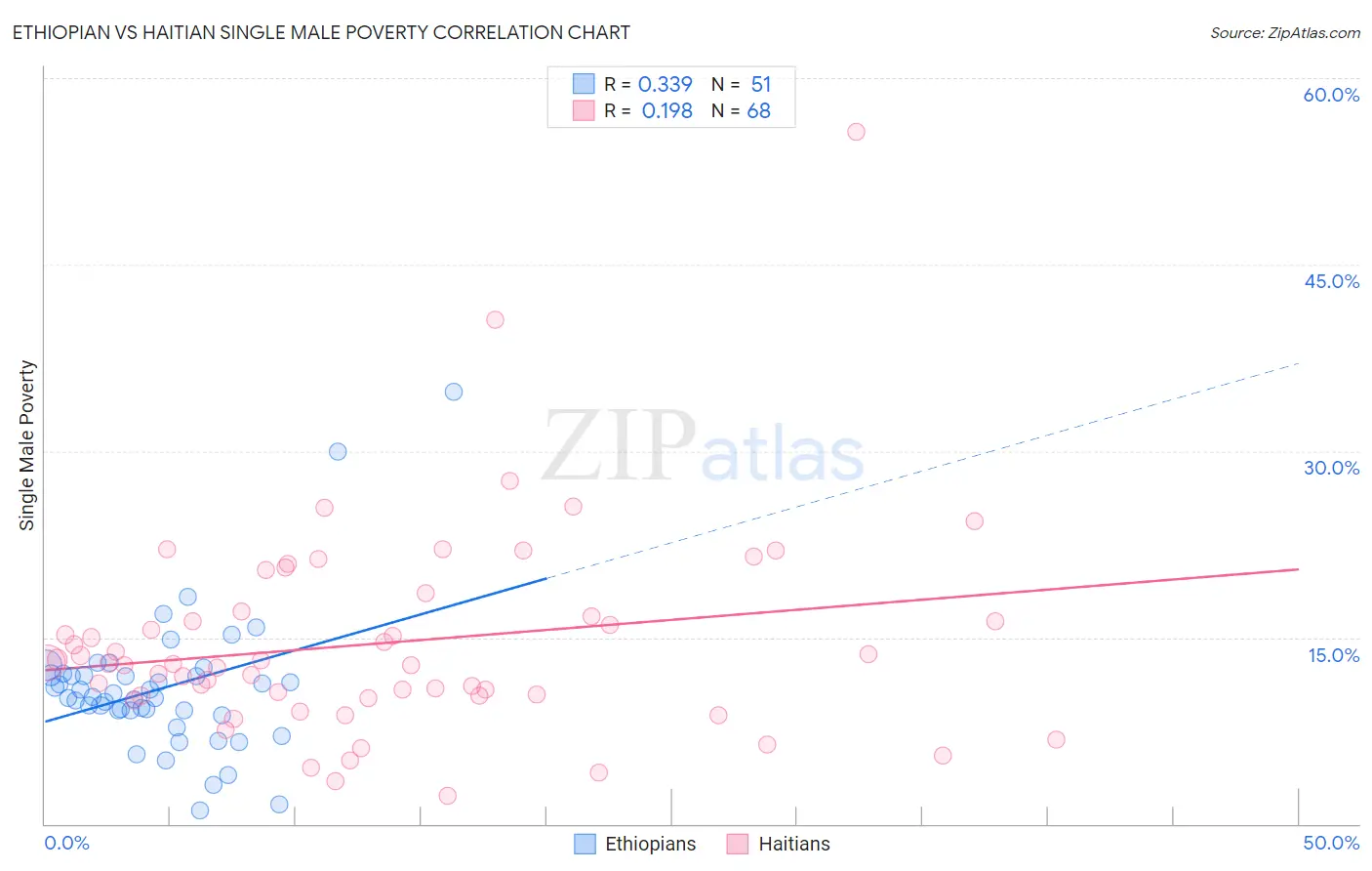 Ethiopian vs Haitian Single Male Poverty