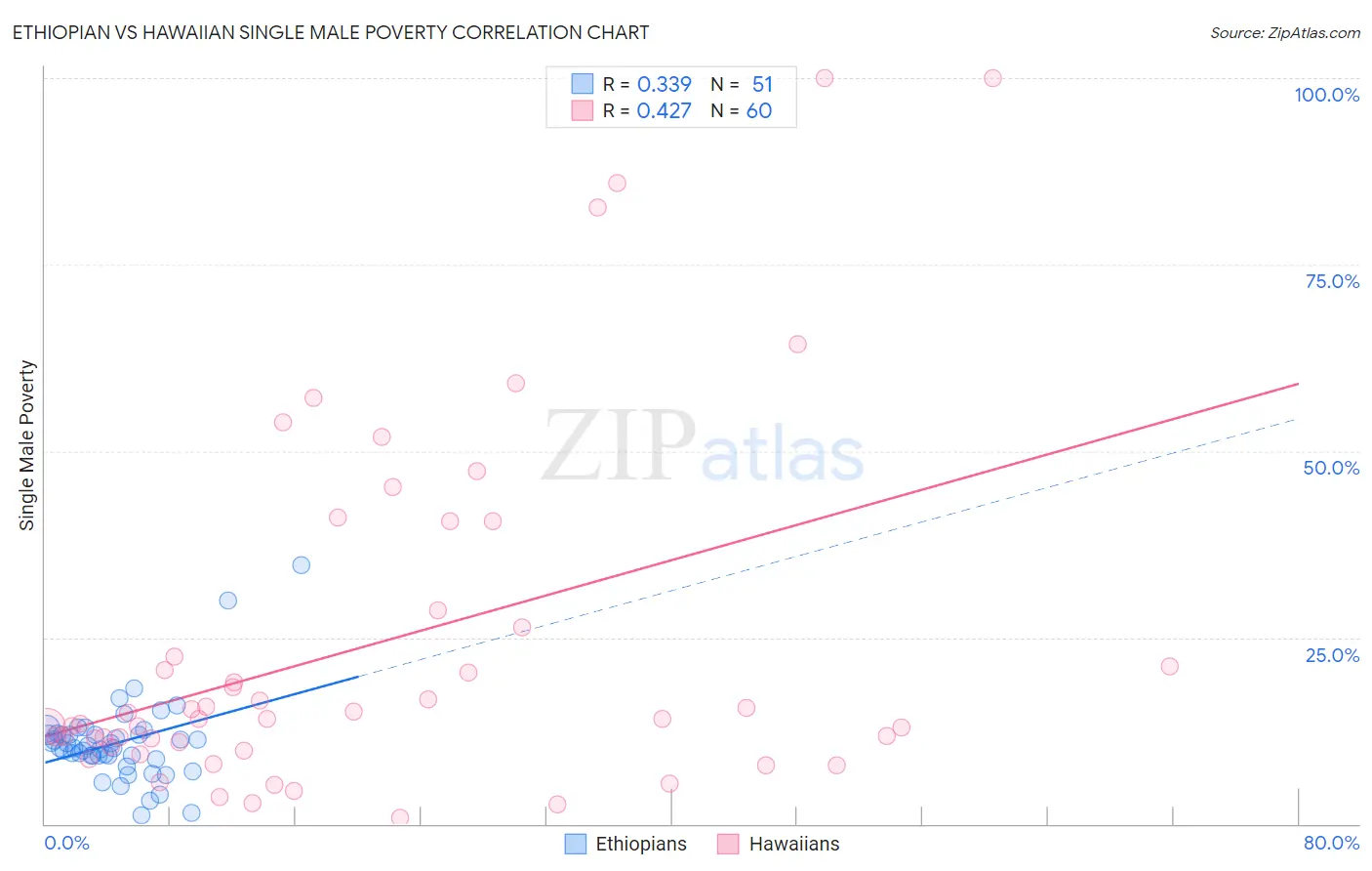 Ethiopian vs Hawaiian Single Male Poverty