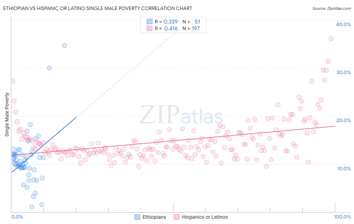 Ethiopian vs Hispanic or Latino Single Male Poverty