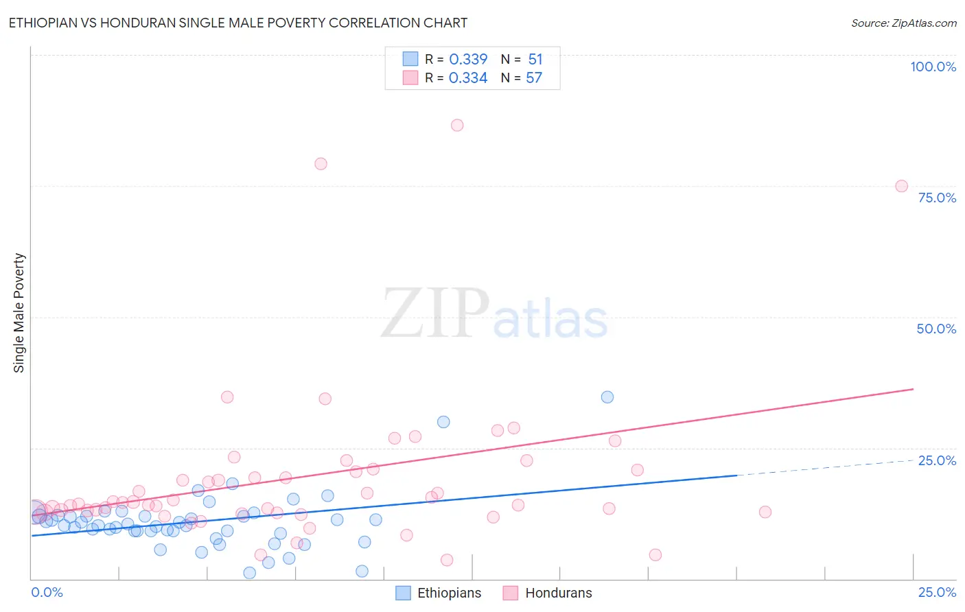 Ethiopian vs Honduran Single Male Poverty