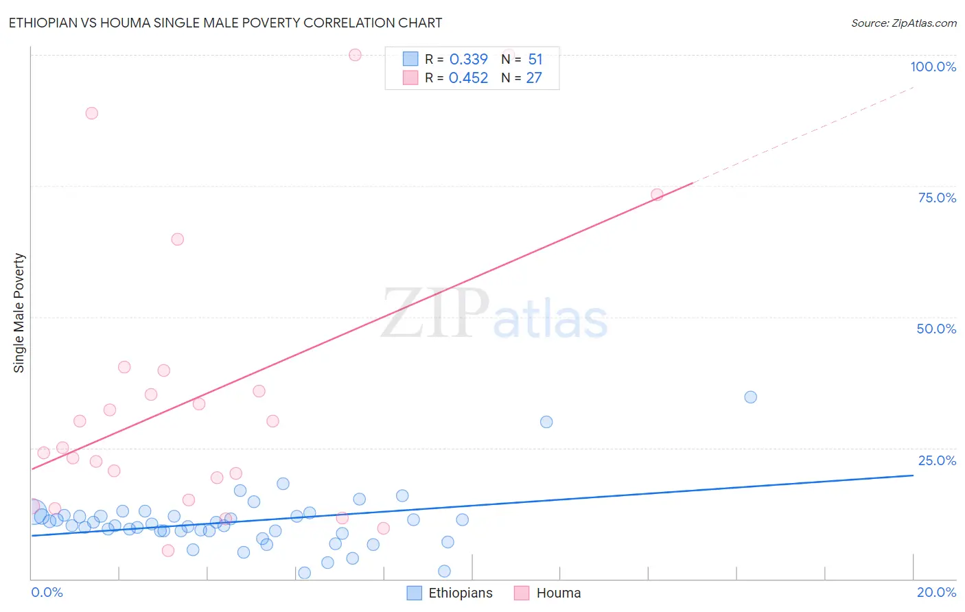 Ethiopian vs Houma Single Male Poverty