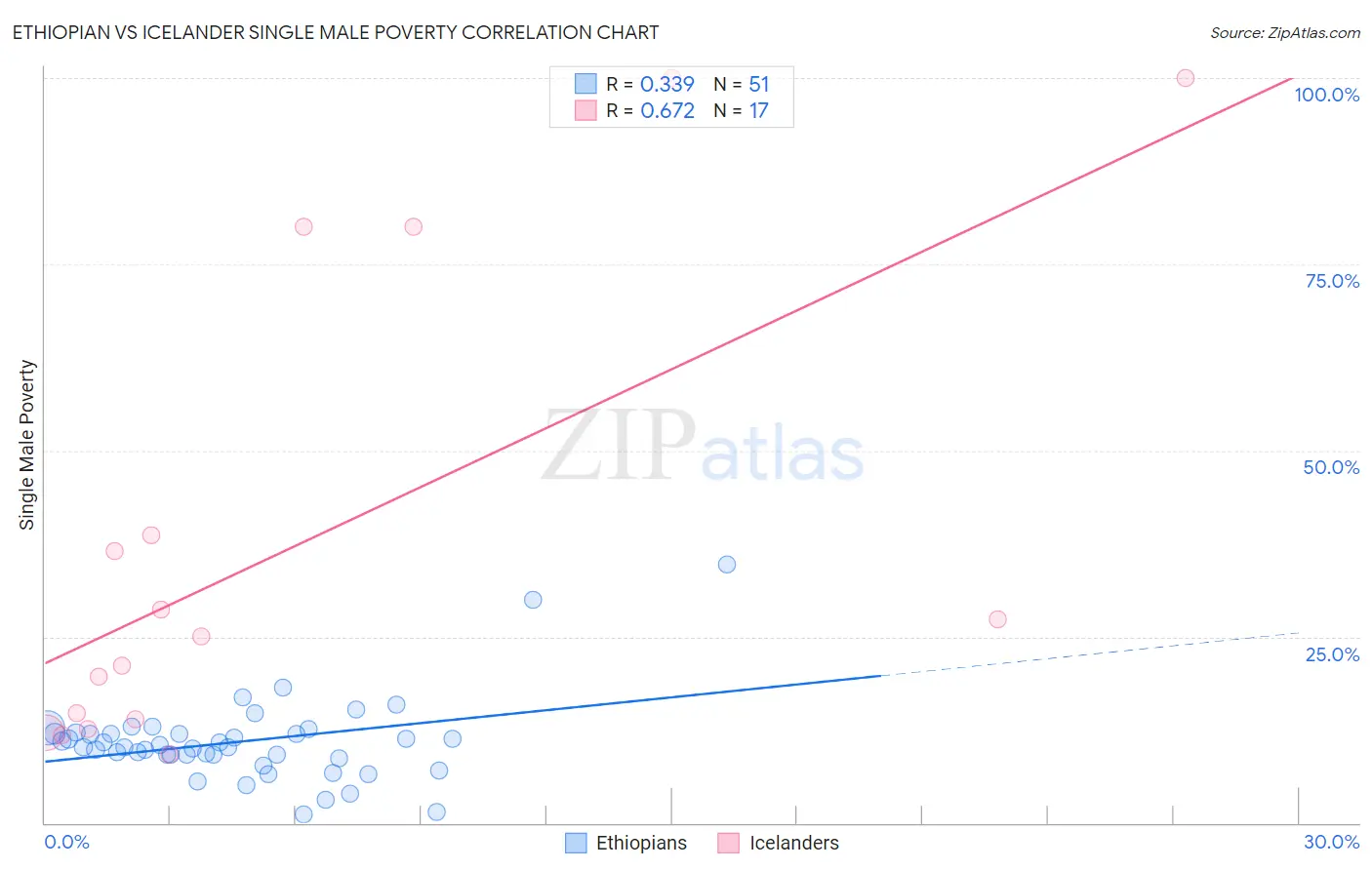 Ethiopian vs Icelander Single Male Poverty