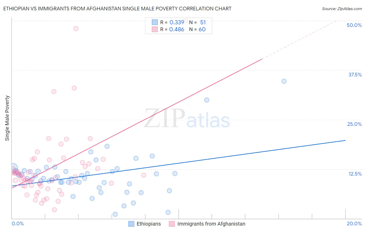 Ethiopian vs Immigrants from Afghanistan Single Male Poverty