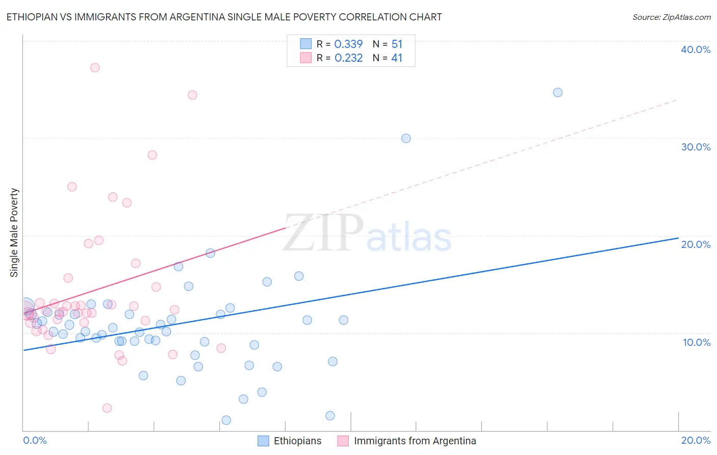 Ethiopian vs Immigrants from Argentina Single Male Poverty