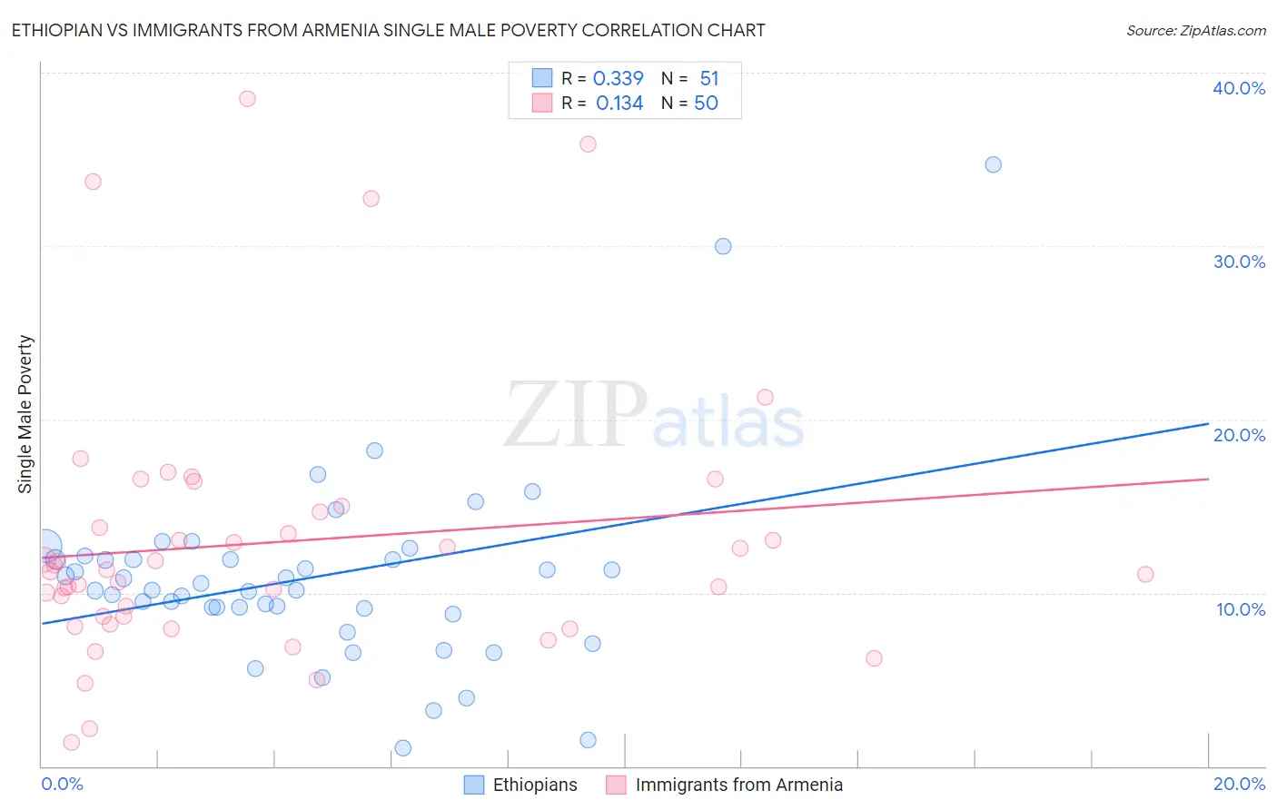 Ethiopian vs Immigrants from Armenia Single Male Poverty