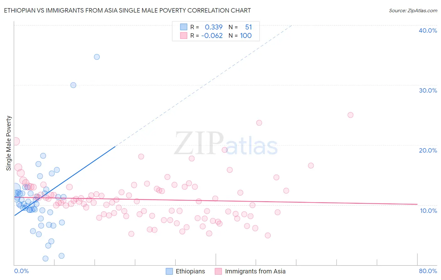 Ethiopian vs Immigrants from Asia Single Male Poverty