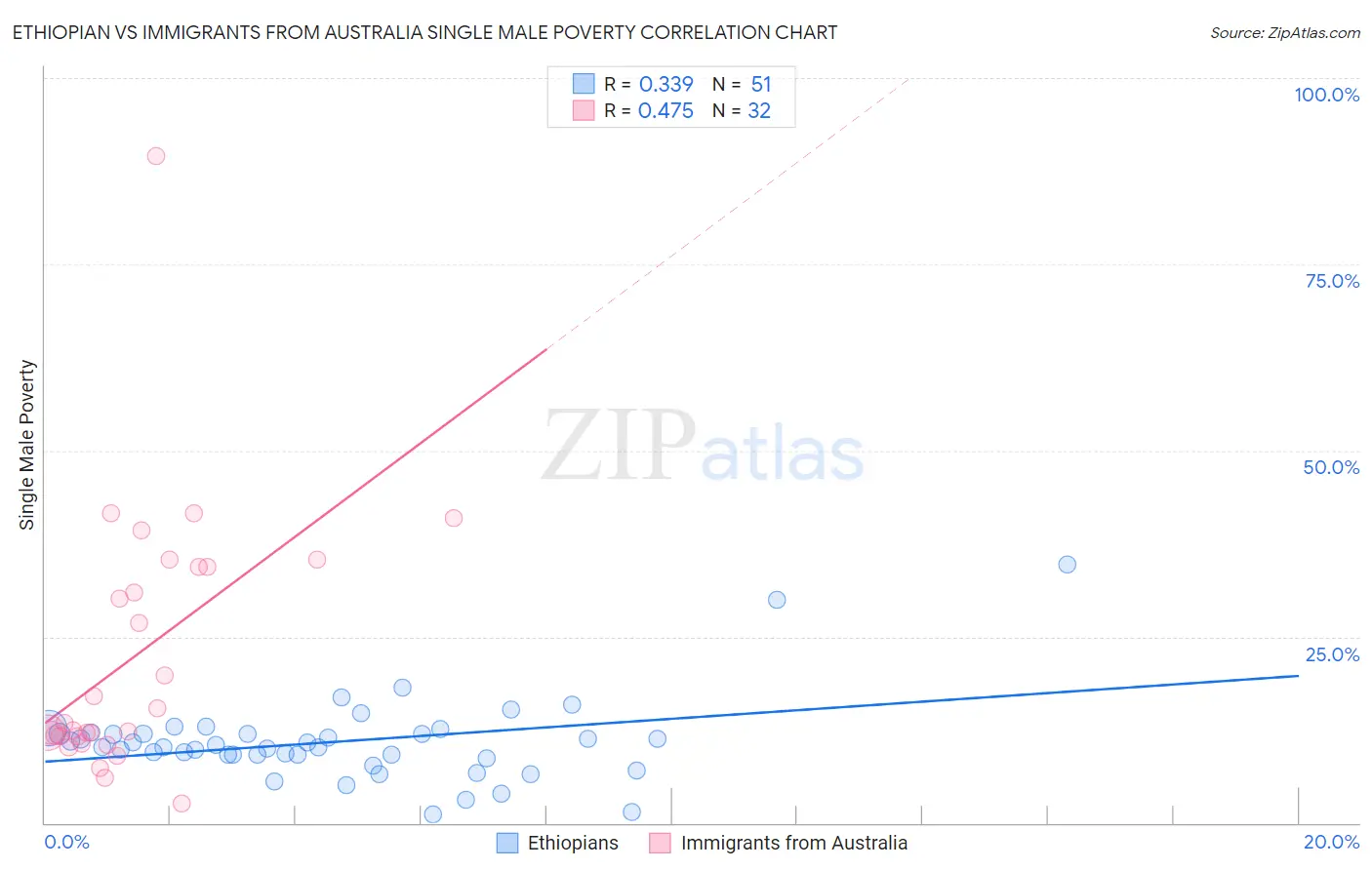 Ethiopian vs Immigrants from Australia Single Male Poverty
