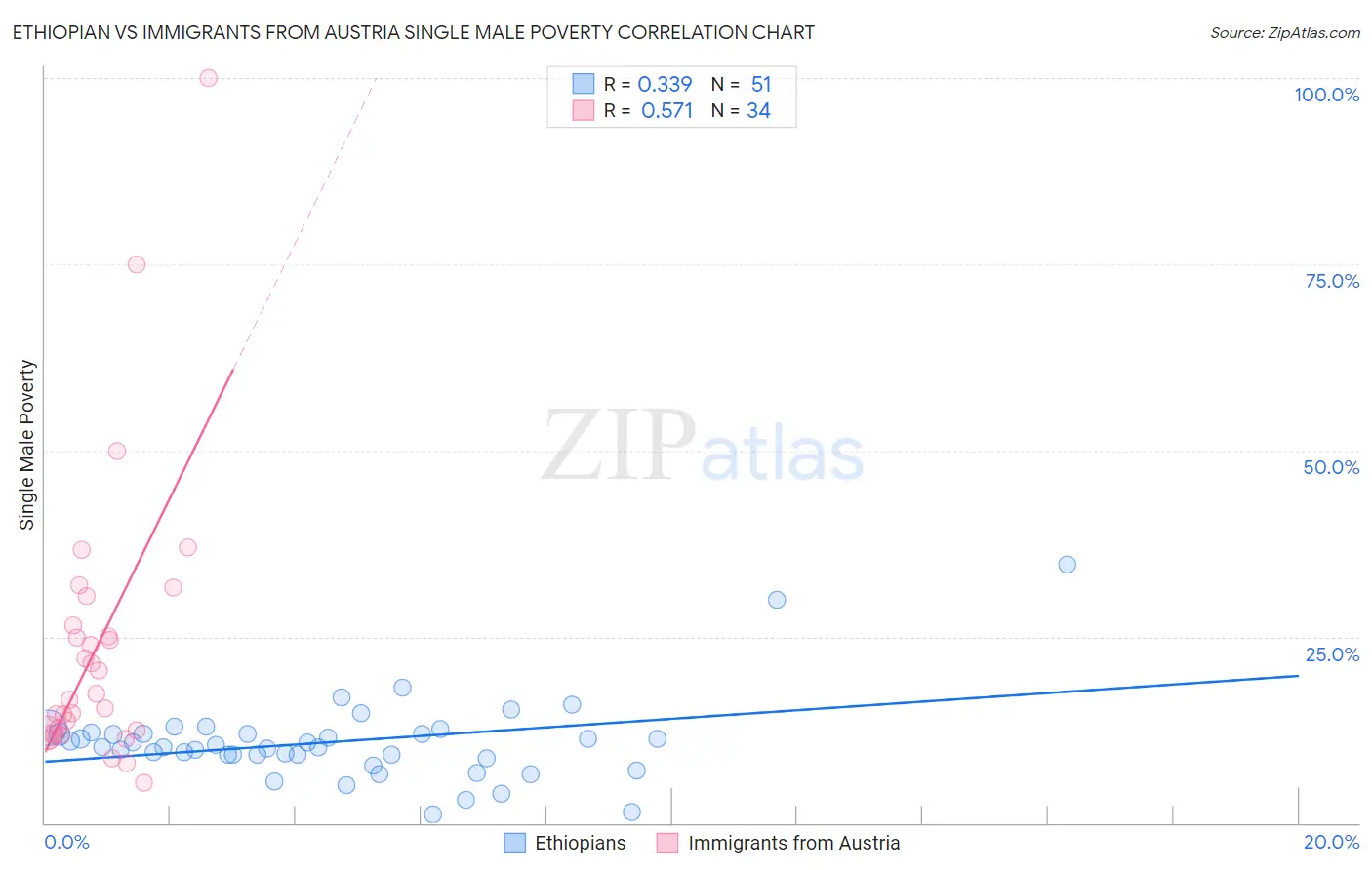 Ethiopian vs Immigrants from Austria Single Male Poverty