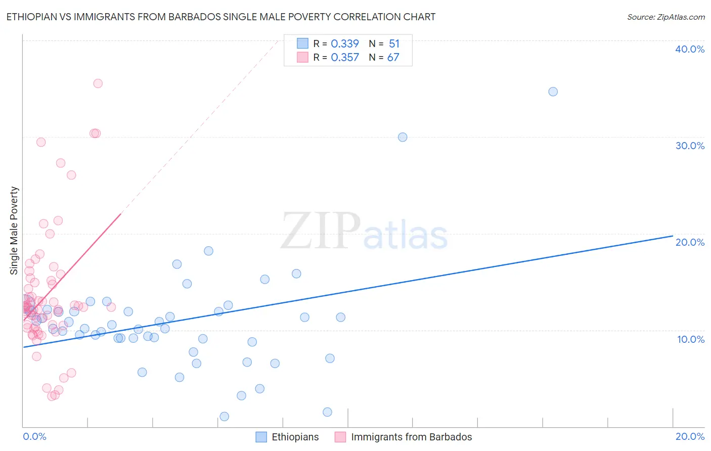 Ethiopian vs Immigrants from Barbados Single Male Poverty