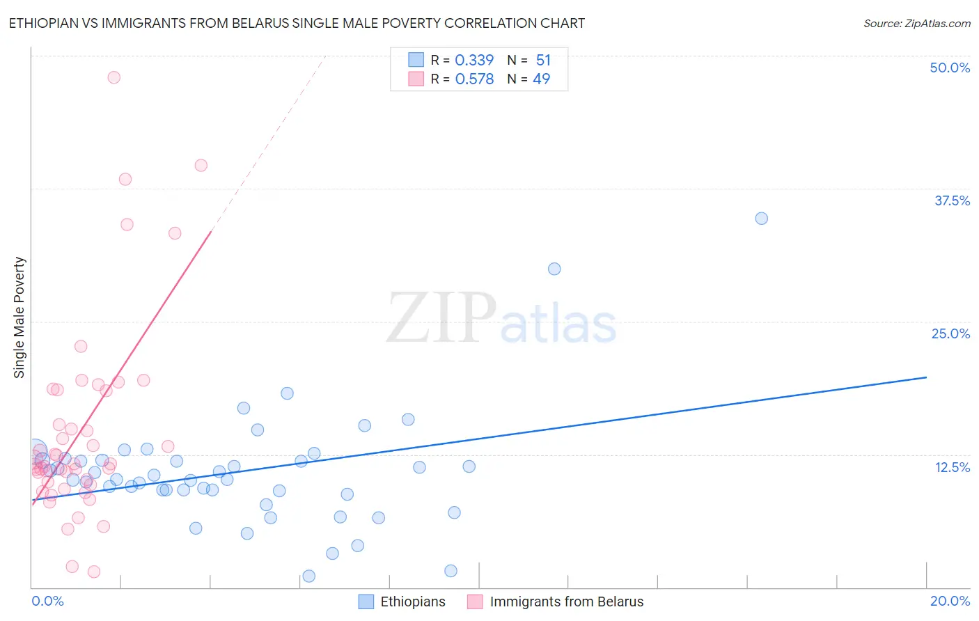 Ethiopian vs Immigrants from Belarus Single Male Poverty