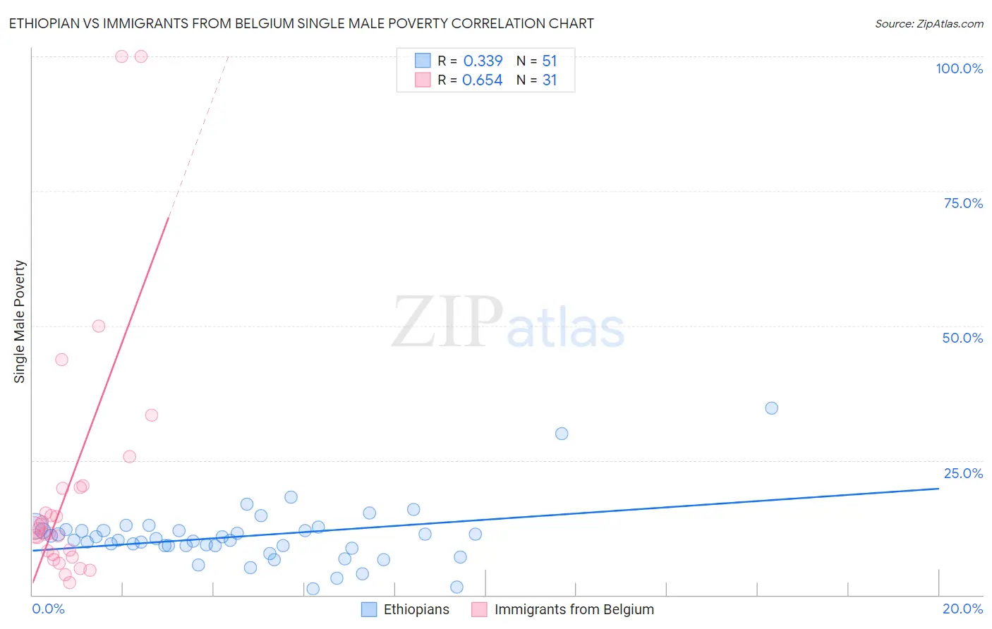 Ethiopian vs Immigrants from Belgium Single Male Poverty