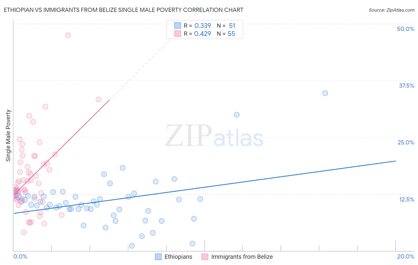 Ethiopian vs Immigrants from Belize Single Male Poverty