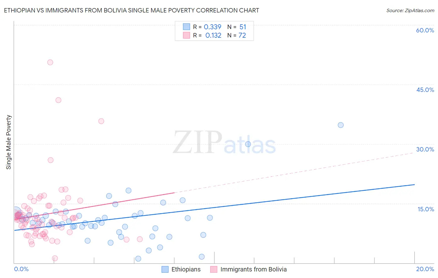 Ethiopian vs Immigrants from Bolivia Single Male Poverty