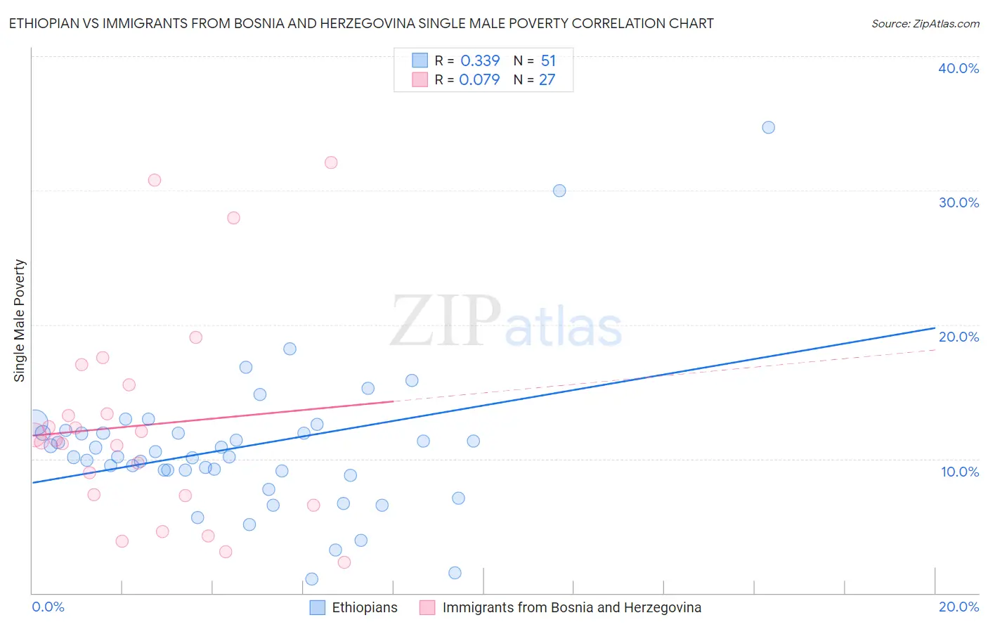 Ethiopian vs Immigrants from Bosnia and Herzegovina Single Male Poverty