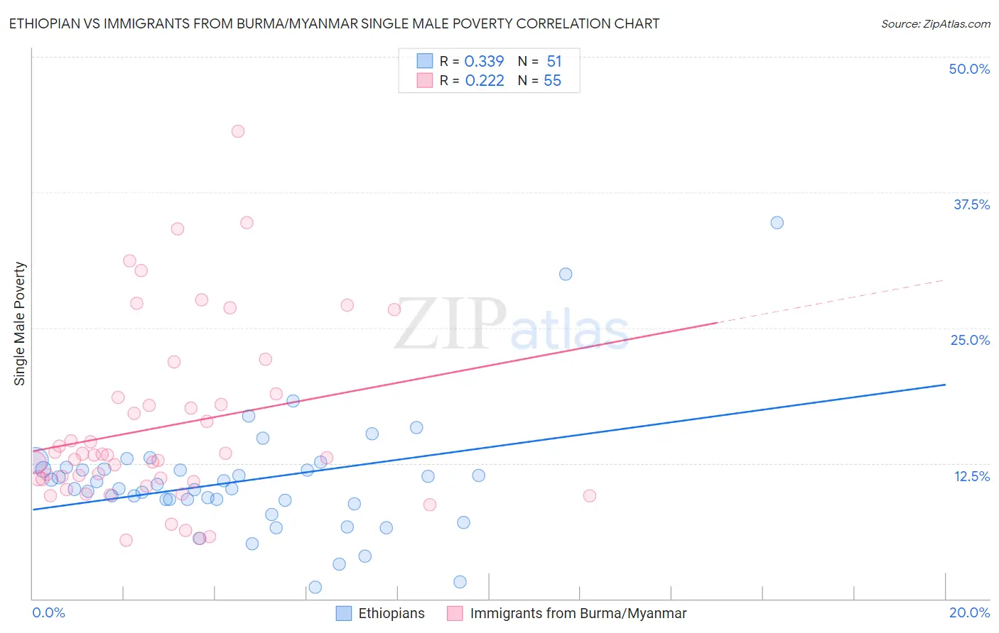 Ethiopian vs Immigrants from Burma/Myanmar Single Male Poverty