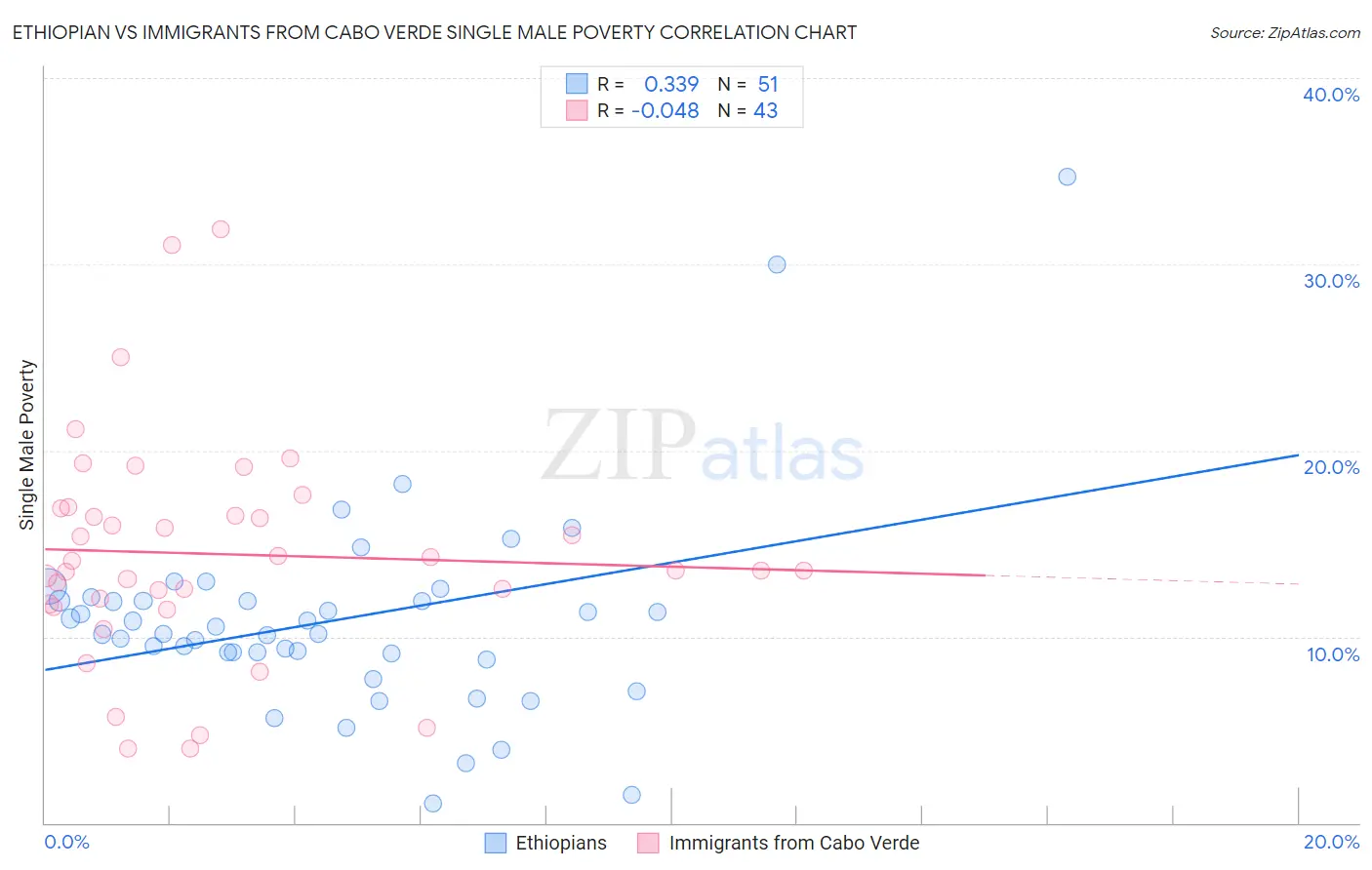 Ethiopian vs Immigrants from Cabo Verde Single Male Poverty