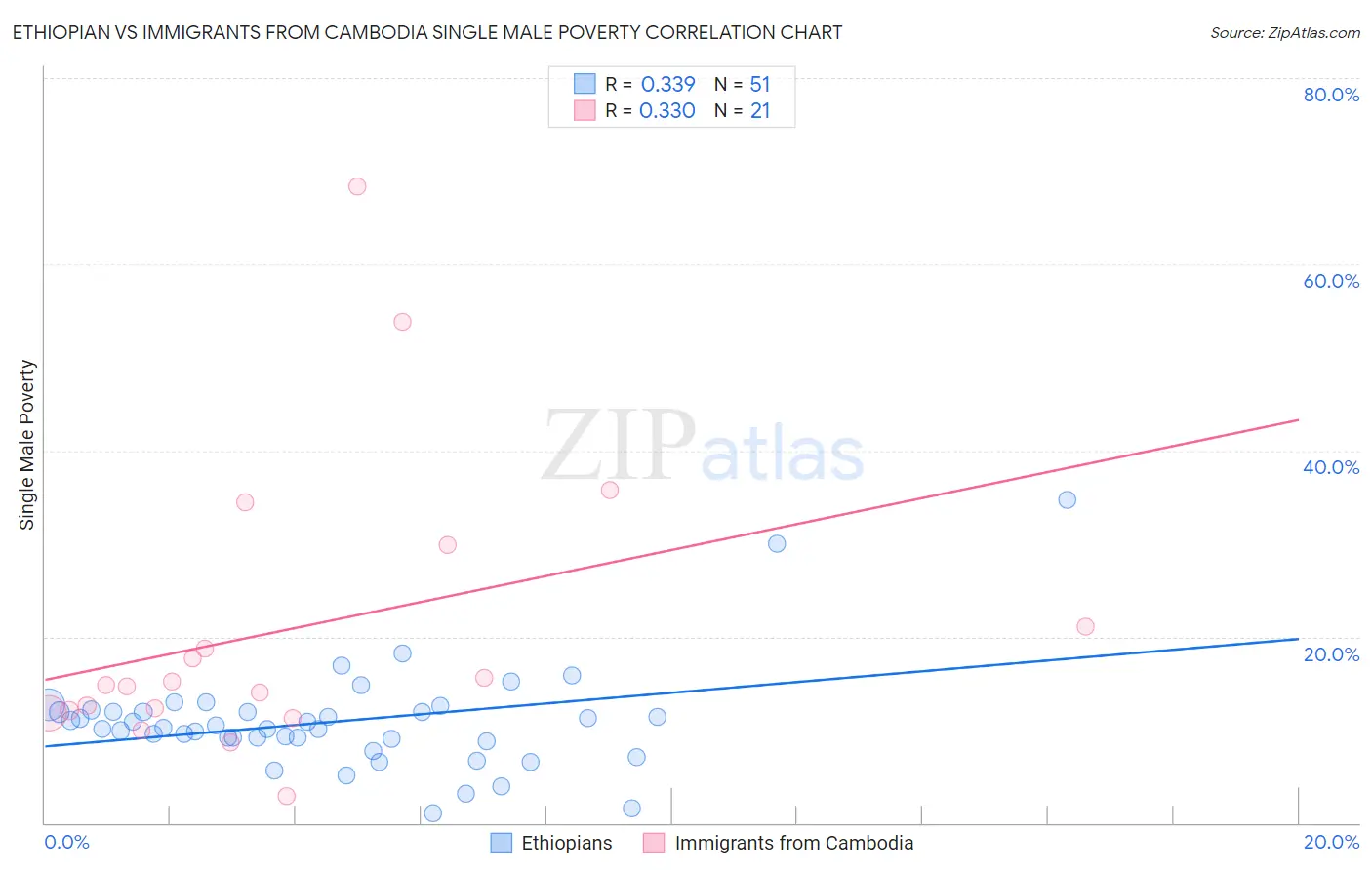 Ethiopian vs Immigrants from Cambodia Single Male Poverty