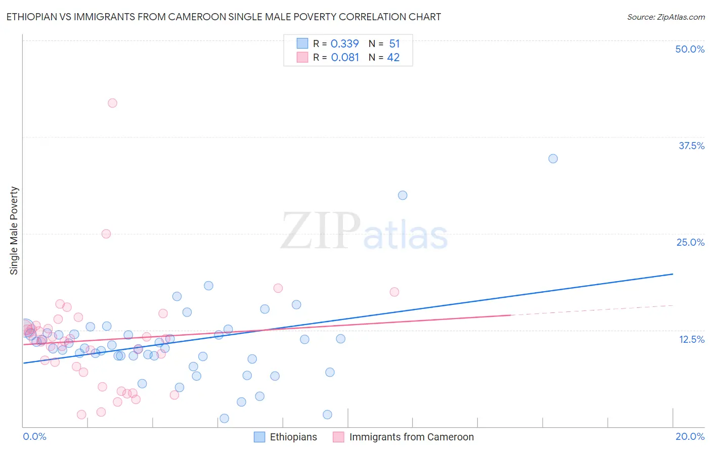 Ethiopian vs Immigrants from Cameroon Single Male Poverty