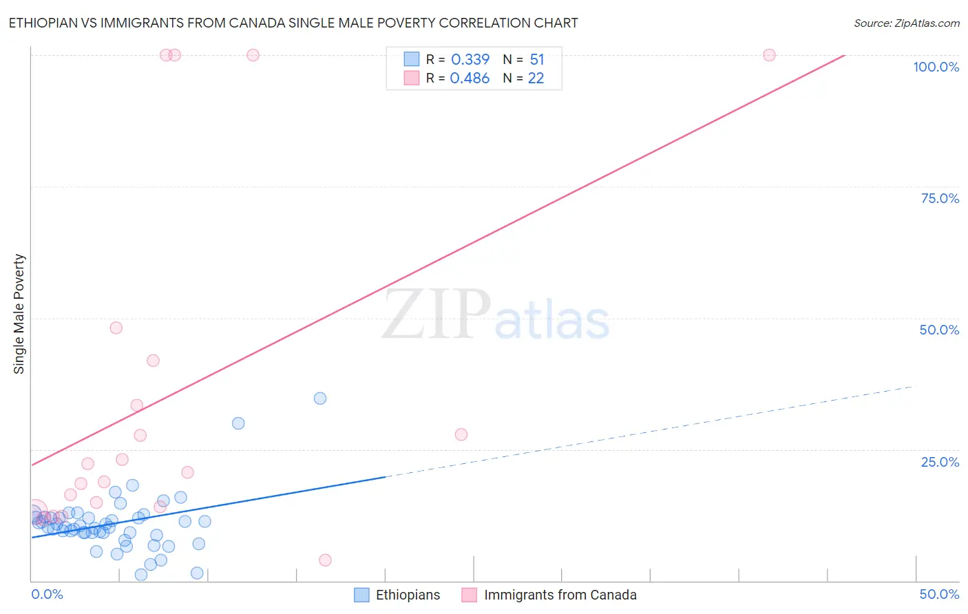 Ethiopian vs Immigrants from Canada Single Male Poverty