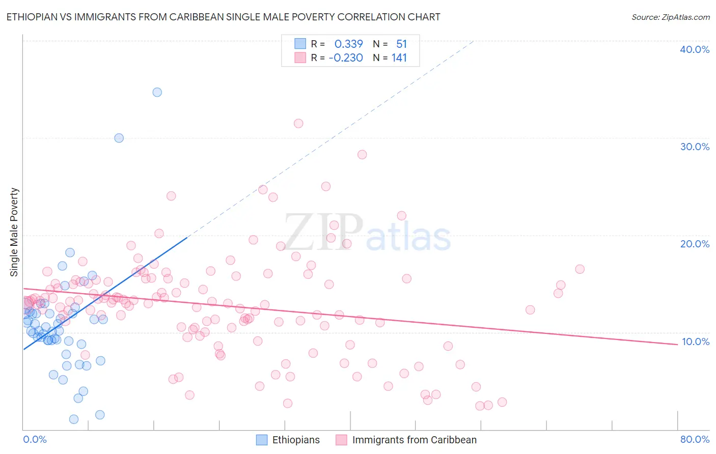 Ethiopian vs Immigrants from Caribbean Single Male Poverty