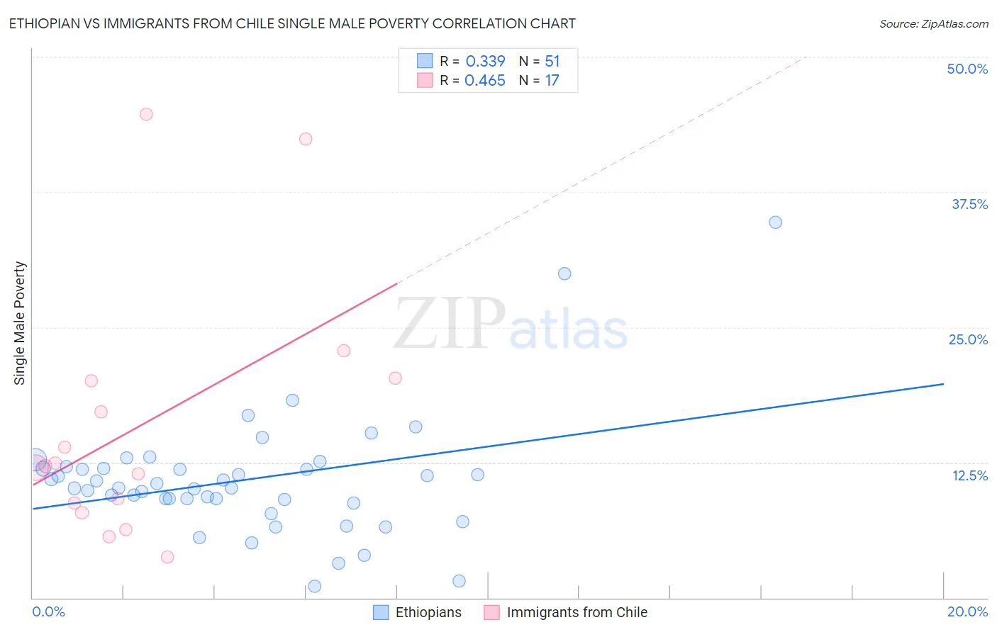 Ethiopian vs Immigrants from Chile Single Male Poverty