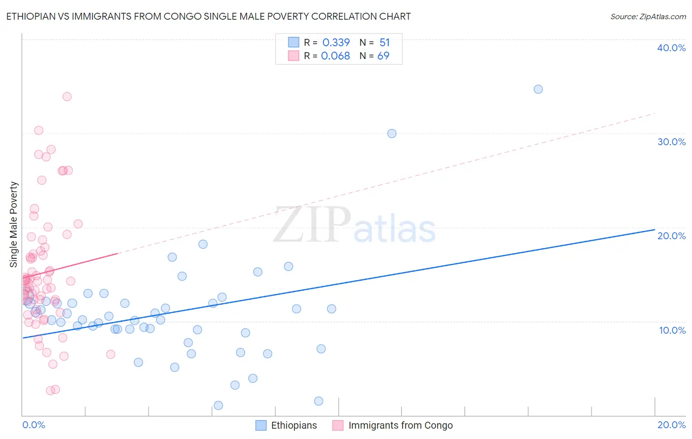 Ethiopian vs Immigrants from Congo Single Male Poverty