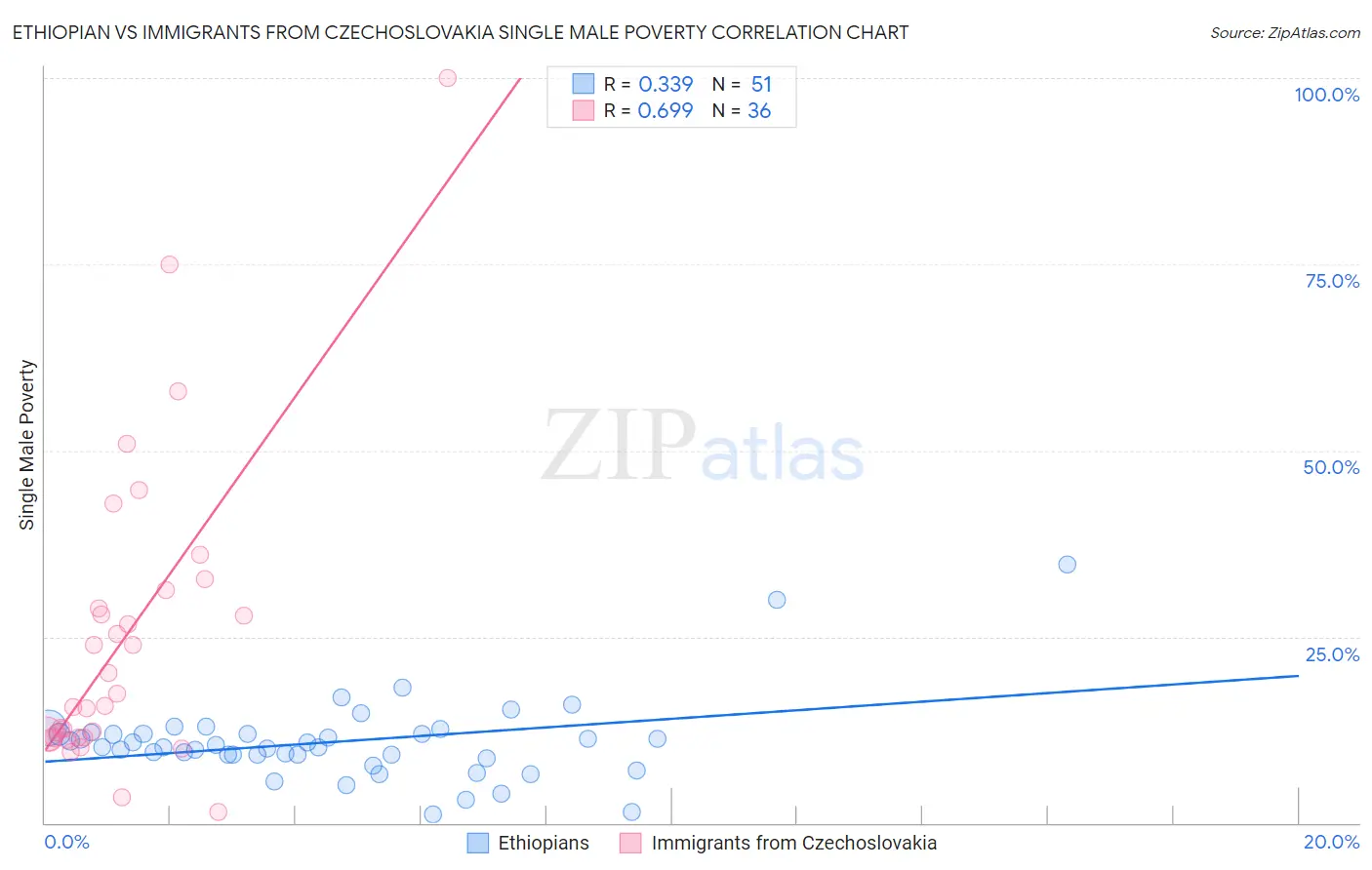 Ethiopian vs Immigrants from Czechoslovakia Single Male Poverty