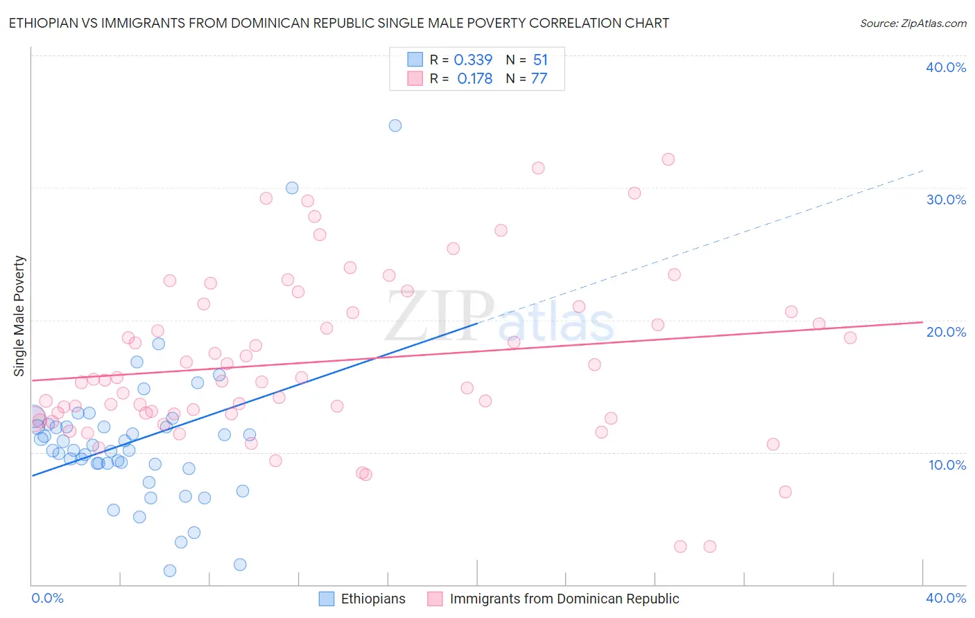 Ethiopian vs Immigrants from Dominican Republic Single Male Poverty