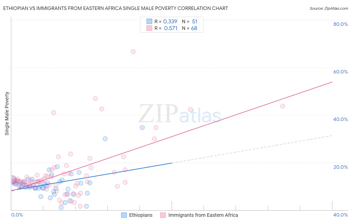 Ethiopian vs Immigrants from Eastern Africa Single Male Poverty