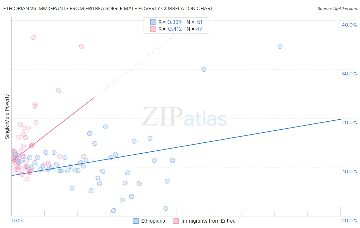 Ethiopian vs Immigrants from Eritrea Single Male Poverty