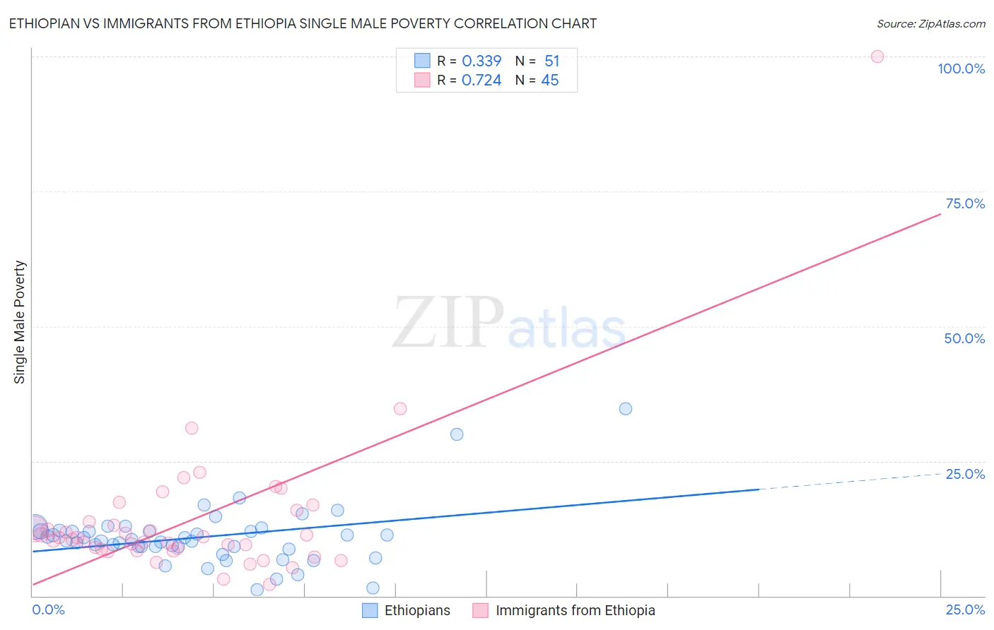 Ethiopian vs Immigrants from Ethiopia Single Male Poverty