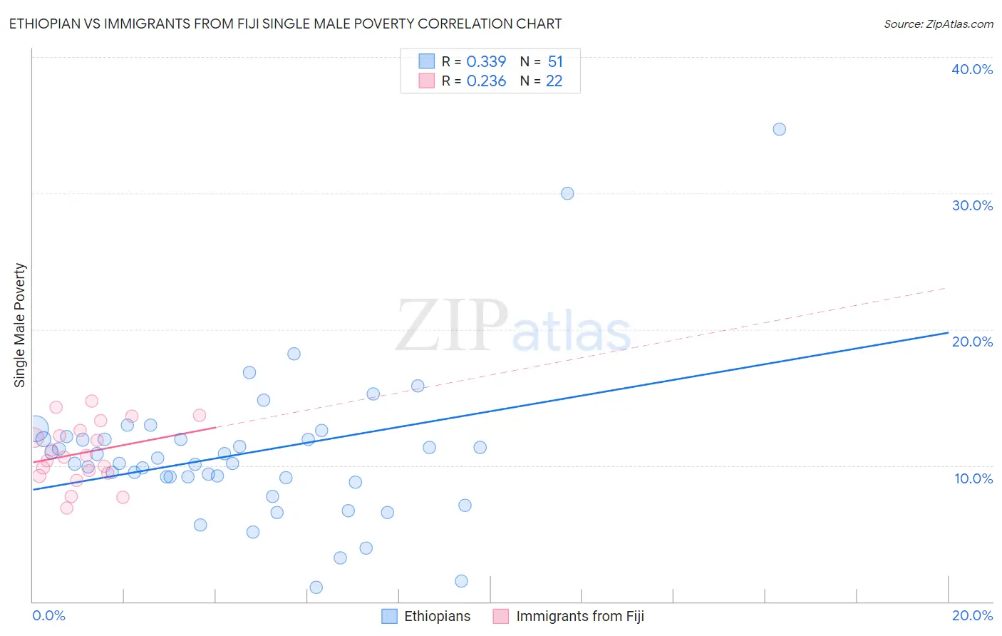 Ethiopian vs Immigrants from Fiji Single Male Poverty