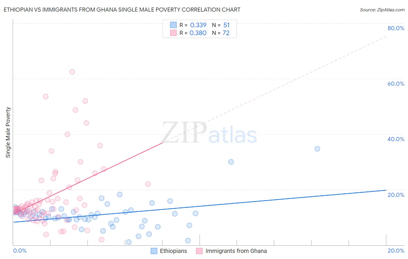 Ethiopian vs Immigrants from Ghana Single Male Poverty