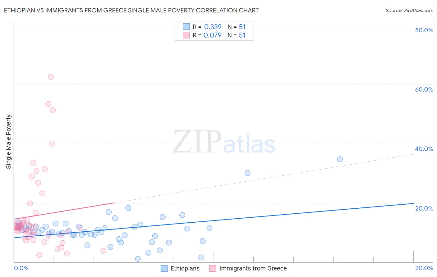 Ethiopian vs Immigrants from Greece Single Male Poverty