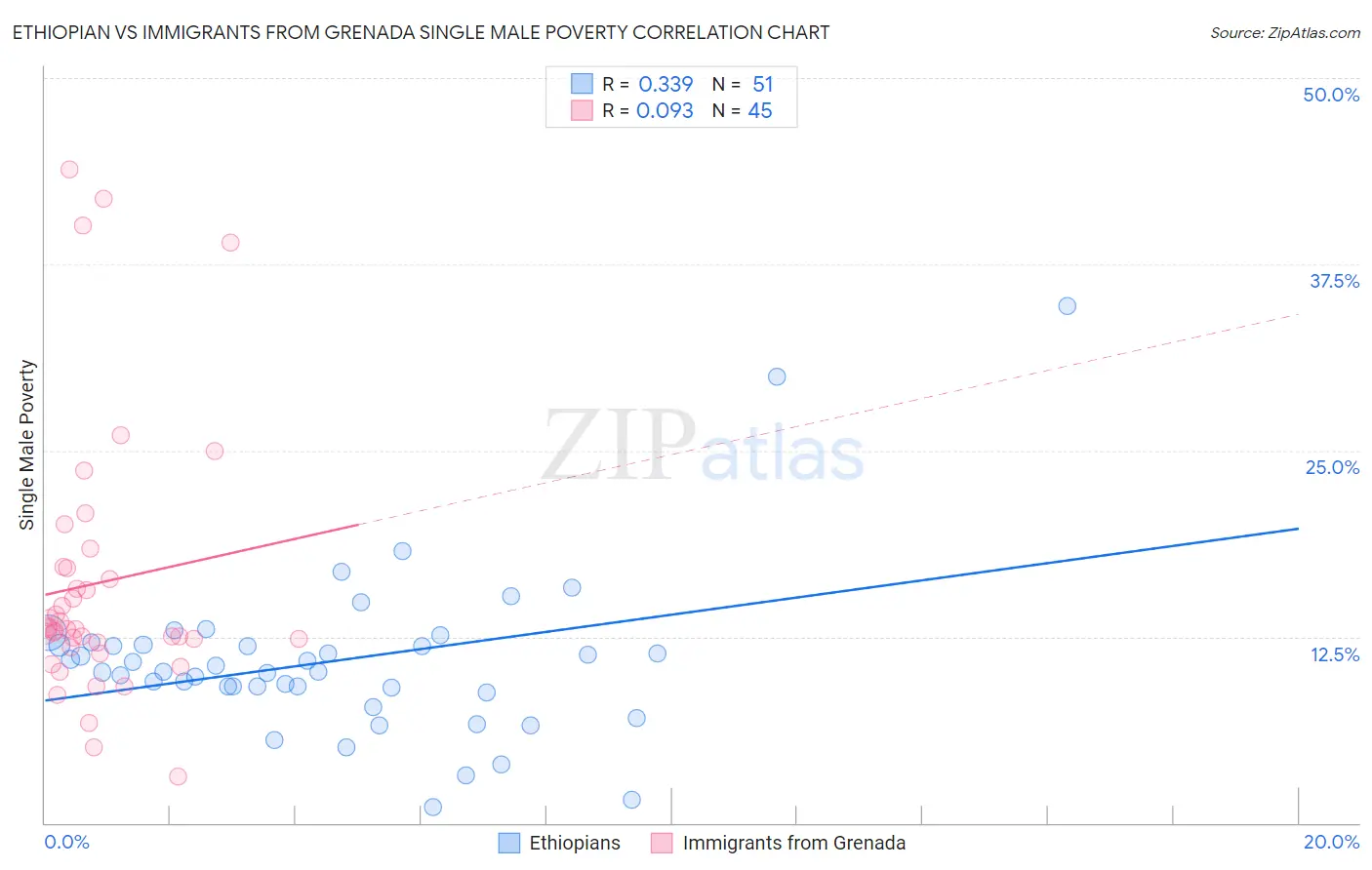 Ethiopian vs Immigrants from Grenada Single Male Poverty
